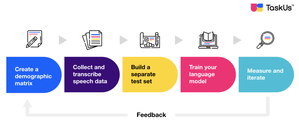 audio dataset audio dataset for speech recognition
audio data collection asr automatic speech recognition