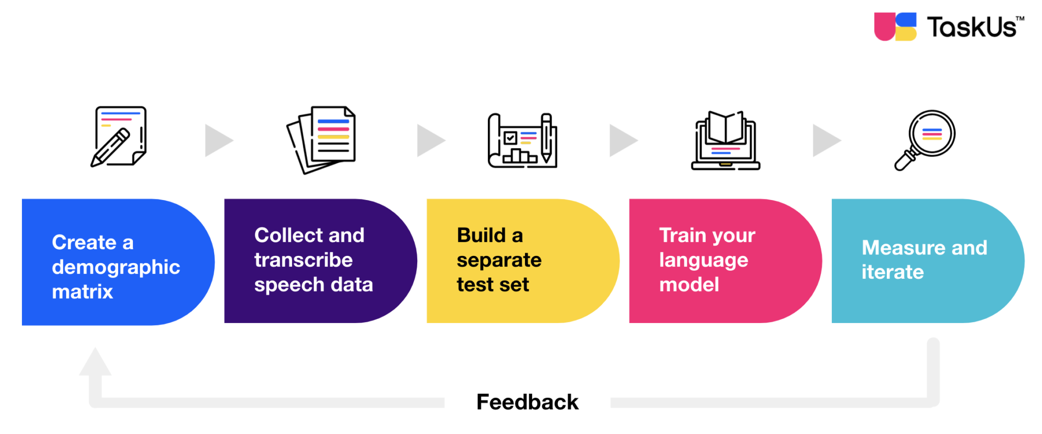 Audio Dataset Collection for Automatic Speech Recognition TaskUs