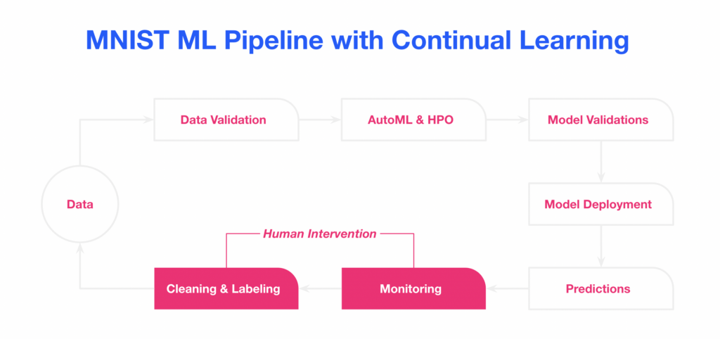 continuous machine learning continuous learning ai