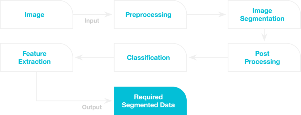 what is segmentation in image processing